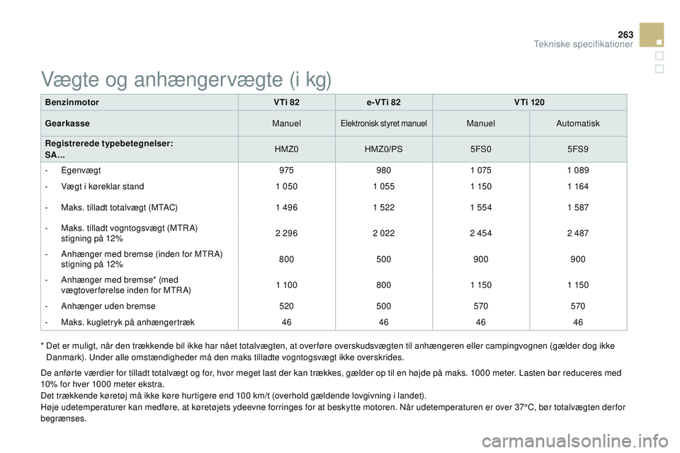 CITROEN DS3 CABRIO 2015 InstruktionsbØger (in Danish) 263
DS3_da_Chap12_caracteristiques_ed01-2014
* Det er muligt, når den trækkende bil ikke har nået totalvægten, at over føre overskudsvægten til anhængeren eller campingvognen (gælder dog ikke CITROEN DS3 CABRIO 2015 InstruktionsbØger (in Danish) 263
DS3_da_Chap12_caracteristiques_ed01-2014
* Det er muligt, når den trækkende bil ikke har nået totalvægten, at over føre overskudsvægten til anhængeren eller campingvognen (gælder dog ikke