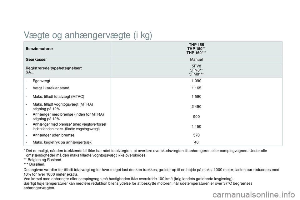 CITROEN DS3 CABRIO 2015 InstruktionsbØger (in Danish) DS3_da_Chap12_caracteristiques_ed01-2014
BenzinmotorerTHP 155
THP 15 0 **
THP 160 ***
Gearkasser Manuel
Registrerede typebetegnelser:
SA... 5FV8
5F
n
8
**
5FM8***
-
Egenvægt 1 090
-
V
ægt i CITROEN DS3 CABRIO 2015 InstruktionsbØger (in Danish) DS3_da_Chap12_caracteristiques_ed01-2014
BenzinmotorerTHP 155
THP 15 0 **
THP 160 ***
Gearkasser Manuel
Registrerede typebetegnelser:
SA... 5FV8
5F
n
8
**
5FM8***
-
Egenvægt 1 090
-
V
ægt i