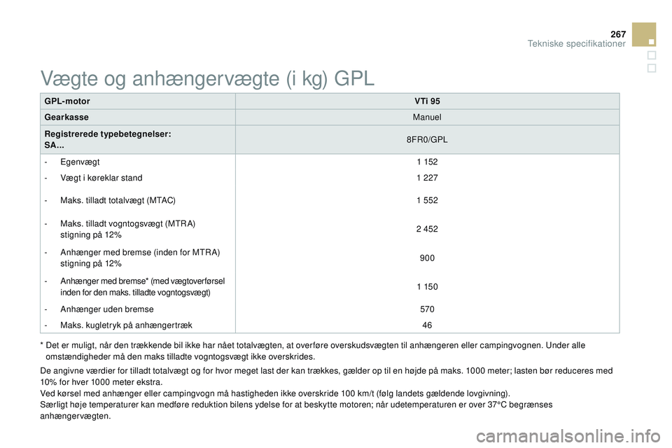 CITROEN DS3 CABRIO 2015 InstruktionsbØger (in Danish) 267
DS3_da_Chap12_caracteristiques_ed01-2014
GPL- motorVTi 95
Gearkasse Manuel
Registrerede typebetegnelser:
SA... 8F
r
0
/ g
P
L
-
Egenvægt 1 152
-
V
ægt i køreklar stand 1 227
-
M
aks. CITROEN DS3 CABRIO 2015 InstruktionsbØger (in Danish) 267
DS3_da_Chap12_caracteristiques_ed01-2014
GPL- motorVTi 95
Gearkasse Manuel
Registrerede typebetegnelser:
SA... 8F
r
0
/ g
P
L
-
Egenvægt 1 152
-
V
ægt i køreklar stand 1 227
-
M
aks.