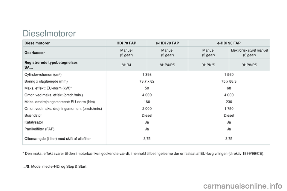 CITROEN DS3 CABRIO 2015 InstruktionsbØger (in Danish) DS3_da_Chap12_caracteristiques_ed01-2014
DieselmotorerHDi 70 FA P e- HDi 70 FAP e- HDi 90 FAP
Gearkasser Manuel
(5 gear) Manuel
(5 gear) Manuel
(5 gear)
Elektronisk styret manuel(6 gear)
Registrerede CITROEN DS3 CABRIO 2015 InstruktionsbØger (in Danish) DS3_da_Chap12_caracteristiques_ed01-2014
DieselmotorerHDi 70 FA P e- HDi 70 FAP e- HDi 90 FAP
Gearkasser Manuel
(5 gear) Manuel
(5 gear) Manuel
(5 gear)
Elektronisk styret manuel(6 gear)
Registrerede