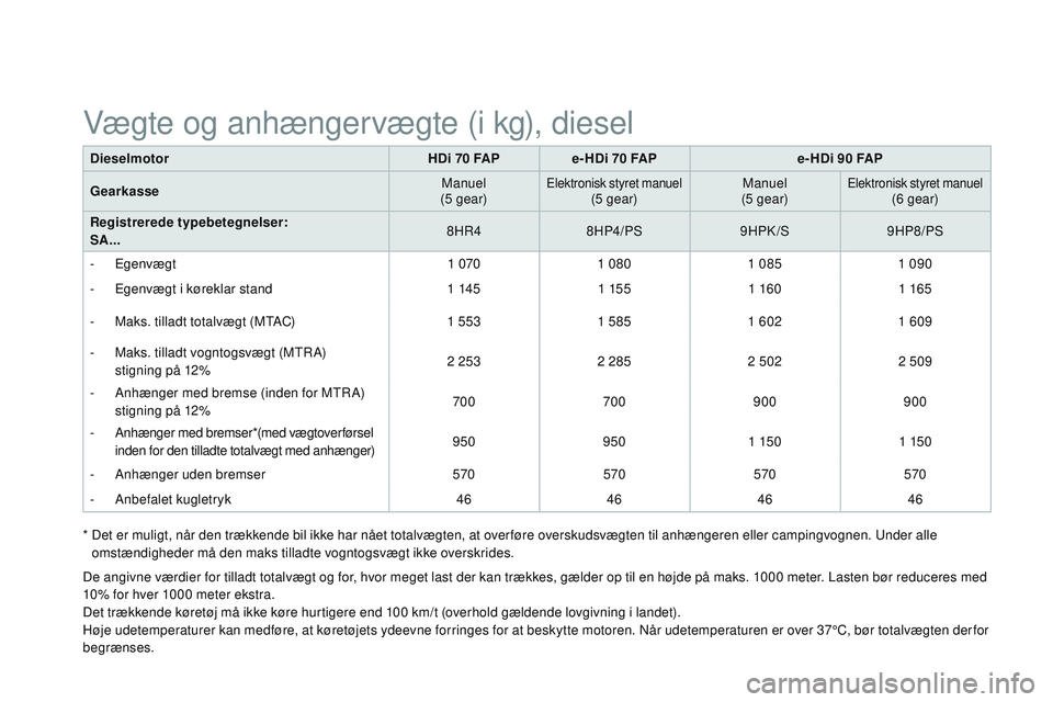 CITROEN DS3 CABRIO 2015 InstruktionsbØger (in Danish) DS3_da_Chap12_caracteristiques_ed01-2014
DieselmotorHDi 70 FAPe- HDi 70 FAP e- HDi 90 FAP
Gearkasse Manuel
(5 gear)
Elektronisk styret manuel(5 gear) Manuel
(5 gear)Elektronisk styret manuel(6 gear)
R CITROEN DS3 CABRIO 2015 InstruktionsbØger (in Danish) DS3_da_Chap12_caracteristiques_ed01-2014
DieselmotorHDi 70 FAPe- HDi 70 FAP e- HDi 90 FAP
Gearkasse Manuel
(5 gear)
Elektronisk styret manuel(5 gear) Manuel
(5 gear)Elektronisk styret manuel(6 gear)
R