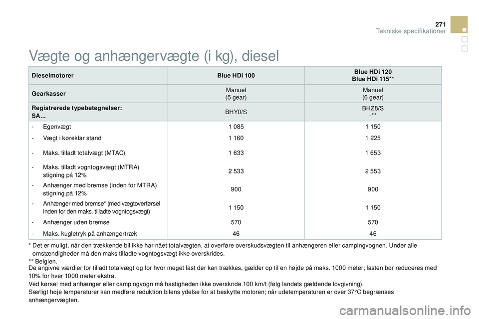 CITROEN DS3 CABRIO 2015 InstruktionsbØger (in Danish) 271
DS3_da_Chap12_caracteristiques_ed01-2014
* Det er muligt, når den trækkende bil ikke har nået totalvægten, at over føre overskudsvægten til anhængeren eller campingvognen. un der alle
oms CITROEN DS3 CABRIO 2015 InstruktionsbØger (in Danish) 271
DS3_da_Chap12_caracteristiques_ed01-2014
* Det er muligt, når den trækkende bil ikke har nået totalvægten, at over føre overskudsvægten til anhængeren eller campingvognen. un der alle
oms