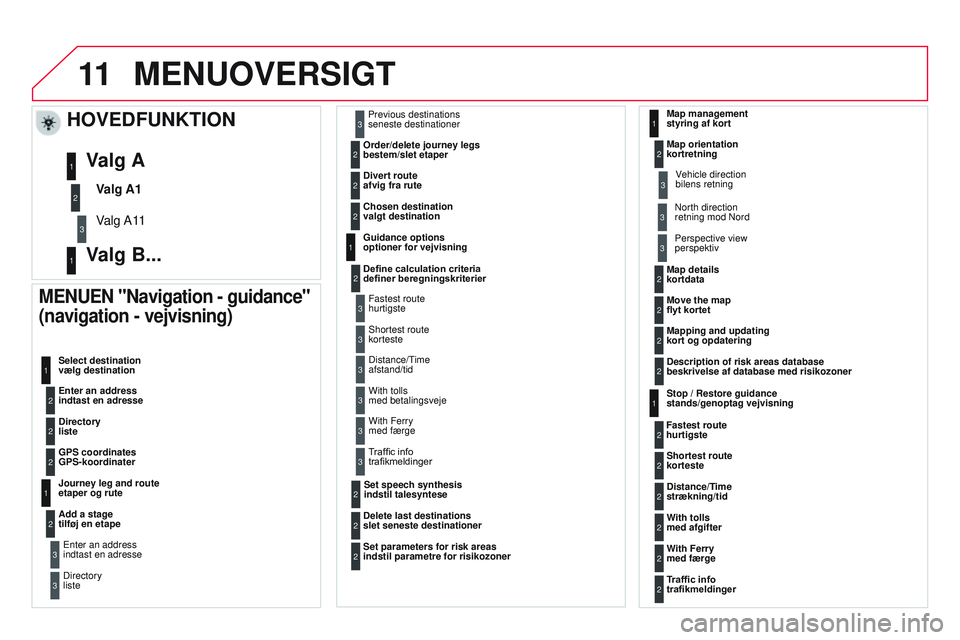 CITROEN DS3 CABRIO 2015 InstruktionsbØger (in Danish) 11
DS3_da_Chap13b_rt6-2-8_ed01-2014
MENUOVERSIGT
MENUEN "Navigation - guidance"
(navigation - vejvisning)
Enter an address
indtast en adresse Select destination
vælg destination
Directory CITROEN DS3 CABRIO 2015 InstruktionsbØger (in Danish) 11
DS3_da_Chap13b_rt6-2-8_ed01-2014
MENUOVERSIGT
MENUEN "Navigation - guidance"
(navigation - vejvisning)
Enter an address
indtast en adresse Select destination
vælg destination
Directory