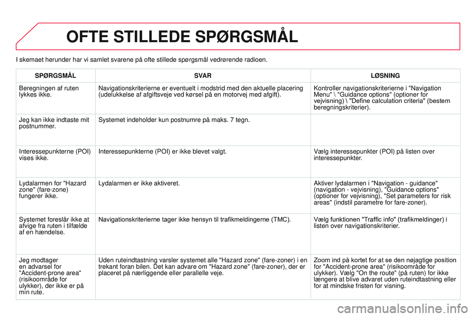 CITROEN DS3 CABRIO 2015 InstruktionsbØger (in Danish) DS3_da_Chap13b_rt6-2-8_ed01-2014
I skemaet herunder har vi samlet svarene på ofte stillede spørgsmå\
l vedrørende radioen.
OFTE STILLEDE SPØRGSMÅL
SPØRGSMÅLSVAR LØSNING
b
eregningen af ruten CITROEN DS3 CABRIO 2015 InstruktionsbØger (in Danish) DS3_da_Chap13b_rt6-2-8_ed01-2014
I skemaet herunder har vi samlet svarene på ofte stillede spørgsmå\
l vedrørende radioen.
OFTE STILLEDE SPØRGSMÅL
SPØRGSMÅLSVAR LØSNING
b
eregningen af ruten
