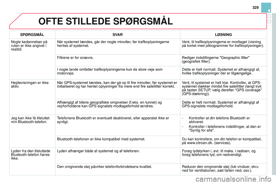 CITROEN DS3 CABRIO 2015 InstruktionsbØger (in Danish) 329
DS3_da_Chap13b_rt6-2-8_ed01-2014
OFTE STILLEDE SPØRGSMÅL
SPØRGSMÅLSVAR LØSNING
n
ogle kødannelser på
ruten er ikke angivet i
realtid. Når
systemet tændes, går der nogle mi CITROEN DS3 CABRIO 2015 InstruktionsbØger (in Danish) 329
DS3_da_Chap13b_rt6-2-8_ed01-2014
OFTE STILLEDE SPØRGSMÅL
SPØRGSMÅLSVAR LØSNING
n
ogle kødannelser på
ruten er ikke angivet i
realtid. Når
systemet tændes, går der nogle mi