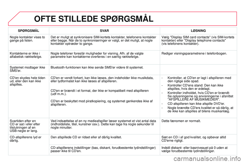 CITROEN DS3 CABRIO 2015 InstruktionsbØger (in Danish) DS3_da_Chap13b_rt6-2-8_ed01-2014
OFTE STILLEDE SPØRGSMÅL
SPØRGSMÅLSVAR LØSNING
n
ogle kontakter vises to
gange på listen. Det er muligt at synkronisere SIM-kortets kontakter, telefonens kontak CITROEN DS3 CABRIO 2015 InstruktionsbØger (in Danish) DS3_da_Chap13b_rt6-2-8_ed01-2014
OFTE STILLEDE SPØRGSMÅL
SPØRGSMÅLSVAR LØSNING
n
ogle kontakter vises to
gange på listen. Det er muligt at synkronisere SIM-kortets kontakter, telefonens kontak