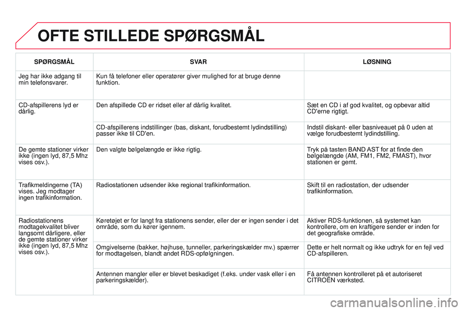 CITROEN DS3 CABRIO 2015  InstruktionsbØger (in Danish) DS3_da_Chap13c_rD45_ed01_2014
OFTE STILLEDE SPØRGSMÅL
SPØRGSMÅLSVAR LØSNING
Jeg har ikke adgang til 
min telefonsvarer.
k
 un få telefoner eller operatører giver mulighed for at bruge denne\
 

