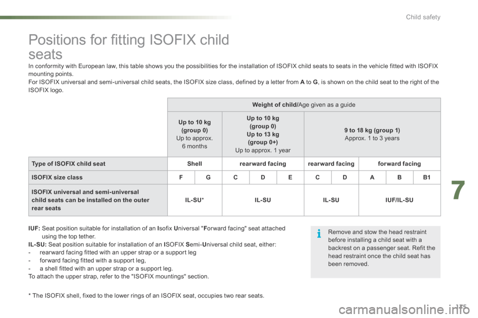 Citroen C5 RHD 2015 (RD/TD) / 2.G Owners Manual 175
Positions for fitting ISOFIX child  
seats
I UF:  Seat position suitable for installation of an I sofix Universal " For ward facing" seat attached 
using the top tether.
IL- SU:  Seat position sui