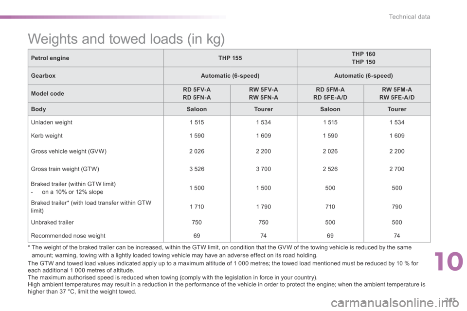 Citroen C5 RHD 2015 (RD/TD) / 2.G Owners Manual 243
Weights and towed loads (in kg)
Petrol engineTHP 155THP 160
THP 15 0
Gearbox Automatic (6-speed)Automatic (6-speed)
Model code RD 5F V- A
 
RD 5FN -A RW 5F V- A
RW 5FN-A RD 5FM-A 
RD 5FE-A /D RW 5