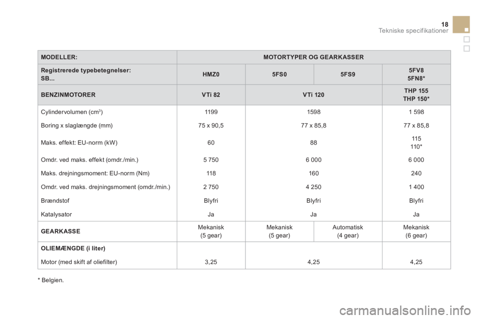 CITROEN DS3 CABRIO 2014  InstruktionsbØger (in Danish) 18Te k n i s k e  s p e c i f i k a t i o n e r
MODELLER:MOTORTYPER OG GEARK ASSER
Registrerede typebetegnelser: SB...HMZ05FS05FS95FV85FN8 *
BENZINMOTORERVTi 82VTi 120THP 155THP 150 *
 
Cylindervolume