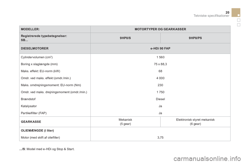 CITROEN DS3 CABRIO 2014  InstruktionsbØger (in Danish) 20Te k n i s k e  s p e c i f i k a t i o n e r
MODELLER:MOTORTYPER OG GEARK ASSER
Registrerede typebetegnelser:  SB...9HP0/S9HP8/PS
DIESELMOTORERe-HDi 90 FAP
 Cylindervolumen (cm3)1 560 
 
  Borin
g 