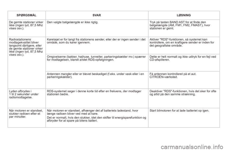 CITROEN DS3 CABRIO 2013 InstruktionsbØger (in Danish)
SPØRGSMÅL
SVAR LØSNING
De gemte stationer virker ikke (ingen lyd, 87,5 Mhzvises osv.).
Den valgte bølgelængde er ikke rigtig.
Tryk på tasten BAND AST for at fi nde denbølgelæ CITROEN DS3 CABRIO 2013 InstruktionsbØger (in Danish)
SPØRGSMÅL
SVAR LØSNING
De gemte stationer virker ikke (ingen lyd, 87,5 Mhzvises osv.).
Den valgte bølgelængde er ikke rigtig.
Tryk på tasten BAND AST for at fi nde denbølgelæ