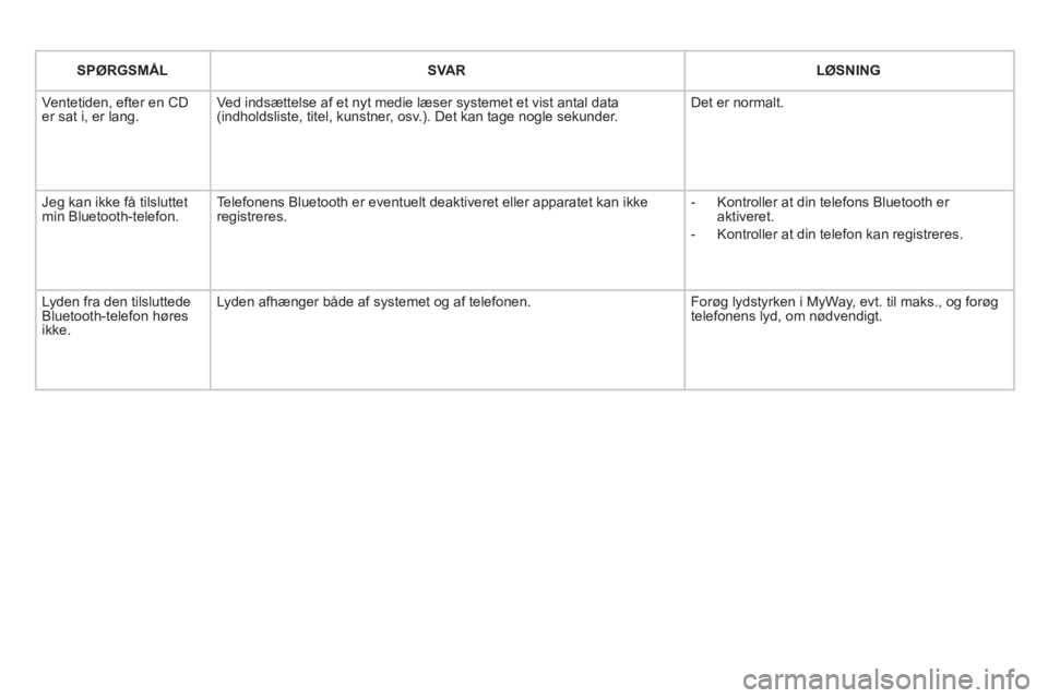 CITROEN DS3 CABRIO 2013  InstruktionsbØger (in Danish)    
SPØRGSMÅL    
SVAR  LØSNING  
  Ventetiden, e
fter en CD er sat i, er lang.Ved indsættelse af et nyt medie læser systemet et vist antal data(indholdsliste, titel, kunstner, osv.). Det kan tag