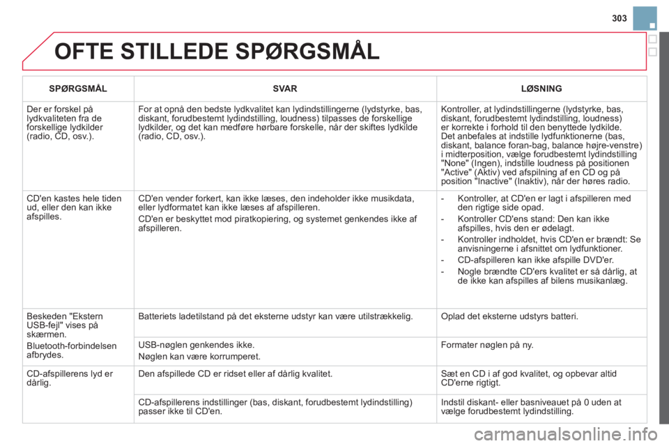 CITROEN DS3 CABRIO 2013 InstruktionsbØger (in Danish) 303
OFTE STILLEDE SPØRGSMÅL
SPØRGSMÅL
SVAR LØSNING
Der er forskel pålydkvaliteten fra de forskellige lydkilder (radio, CD, osv.).
For at opnå den bedste lydkvalitet kan lydindst CITROEN DS3 CABRIO 2013 InstruktionsbØger (in Danish) 303
OFTE STILLEDE SPØRGSMÅL
SPØRGSMÅL
SVAR LØSNING
Der er forskel pålydkvaliteten fra de forskellige lydkilder (radio, CD, osv.).
For at opnå den bedste lydkvalitet kan lydindst