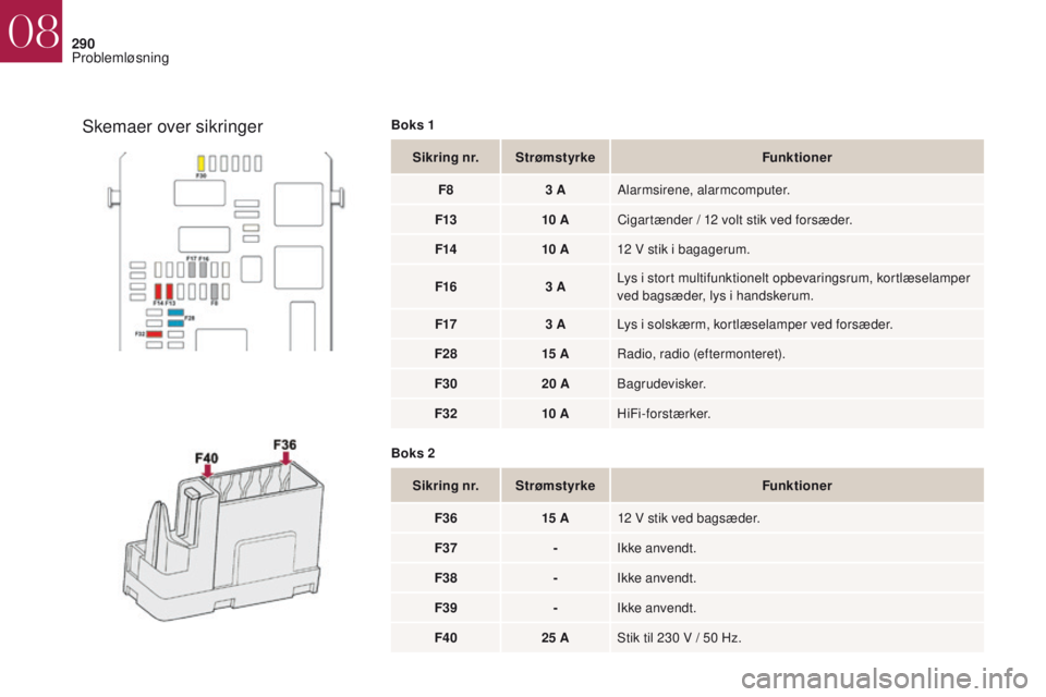 CITROEN DS4 2017 InstruktionsbØger (in Danish) 290
DS4_da_Chap08_en-cas-de-panne_ed01-2016
Sikring nr.Strømstyrke Funktioner
F8 3 AAlarmsirene, alarmcomputer.
F13 10 ACigartænder / 12 volt stik ved forsæder.
F14 10 A12 V stik i bagagerum.
F16 3 CITROEN DS4 2017 InstruktionsbØger (in Danish) 290
DS4_da_Chap08_en-cas-de-panne_ed01-2016
Sikring nr.Strømstyrke Funktioner
F8 3 AAlarmsirene, alarmcomputer.
F13 10 ACigartænder / 12 volt stik ved forsæder.
F14 10 A12 V stik i bagagerum.
F16 3