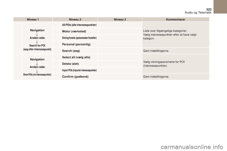 CITROEN DS4 2017 InstruktionsbØger (in Danish) 16
20
19
18
22
17
21
1
1
323
DS4_da_Chap10b_SMEGplus_ed01-2016
Niveau 1Niveau 2 Niveau 3 Kommentarer
Navigation
Anden side
Search for POI
(søg efter interessepunkt)
All POIs (alle interessepunkt CITROEN DS4 2017 InstruktionsbØger (in Danish) 16
20
19
18
22
17
21
1
1
323
DS4_da_Chap10b_SMEGplus_ed01-2016
Niveau 1Niveau 2 Niveau 3 Kommentarer
Navigation
Anden side
Search for POI
(søg efter interessepunkt)
All POIs (alle interessepunkt