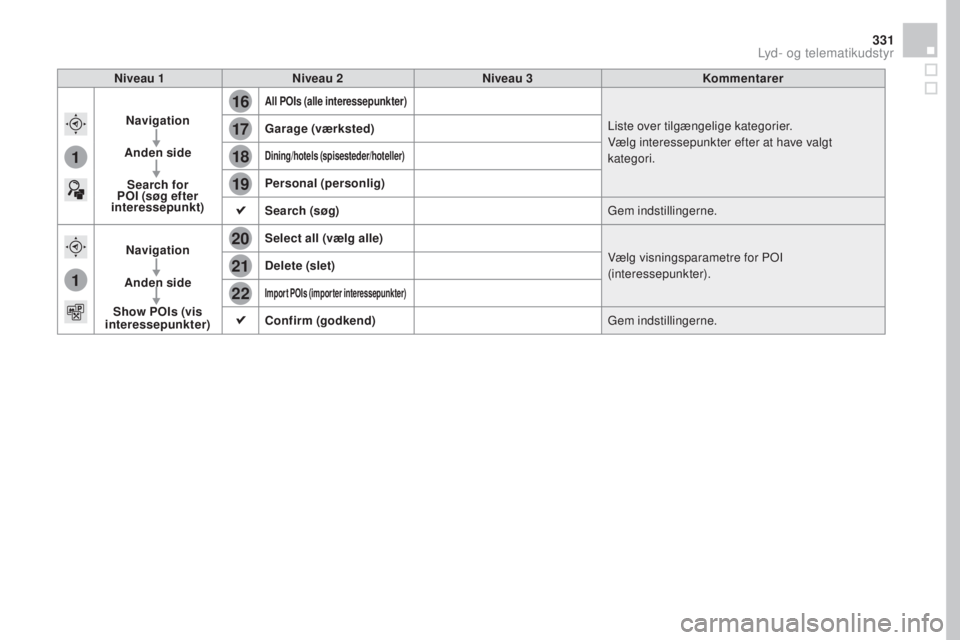CITROEN DS4 2016 InstruktionsbØger (in Danish) 16
20
19
18
22
17
21
1
1
331
DS4_da_Chap12c_SMEGplus_ed03-2015
Niveau 1Niveau 2 Niveau 3 Kommentarer
Navigation
Anden side Search for
POI (søg efter
interessepunkt)
All POIs (alle interessepunkter) CITROEN DS4 2016 InstruktionsbØger (in Danish) 16
20
19
18
22
17
21
1
1
331
DS4_da_Chap12c_SMEGplus_ed03-2015
Niveau 1Niveau 2 Niveau 3 Kommentarer
Navigation
Anden side Search for
POI (søg efter
interessepunkt)
All POIs (alle interessepunkter)