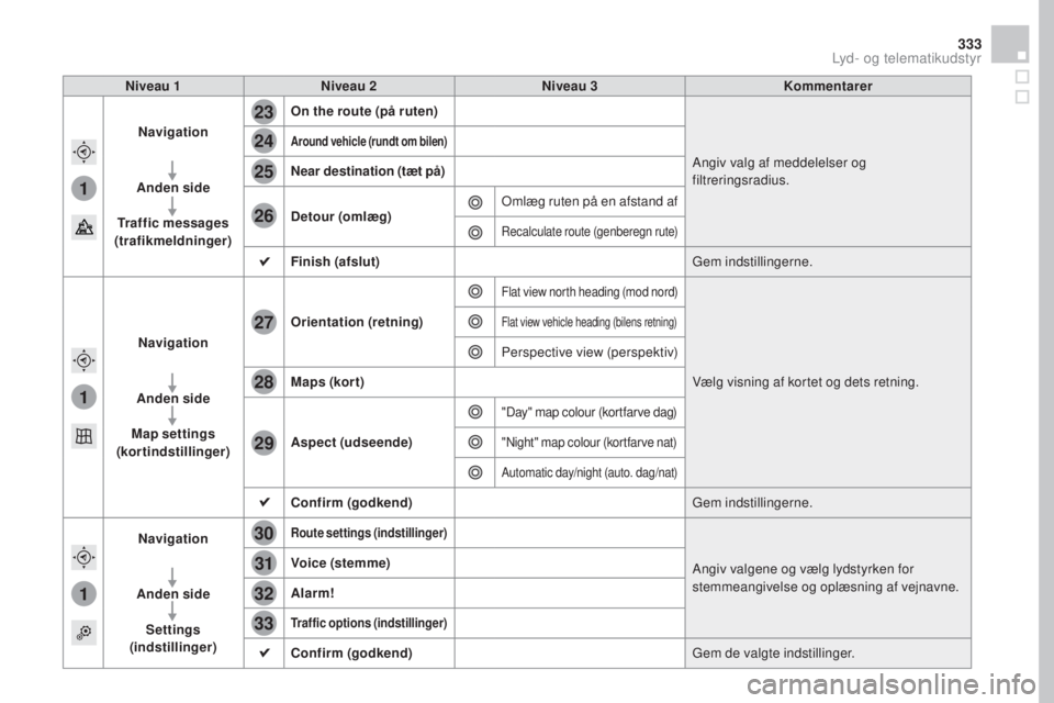 CITROEN DS4 2016 InstruktionsbØger (in Danish) 1
1
1
23
24
25
26
27
28
29
30
31
32
33
333
DS4_da_Chap12c_SMEGplus_ed03-2015
Niveau 1Niveau 2 Niveau 3 Kommentarer
Navigation
Anden side
Traffic messages
(trafikmeldninger) On the route (på ruten)
A CITROEN DS4 2016 InstruktionsbØger (in Danish) 1
1
1
23
24
25
26
27
28
29
30
31
32
33
333
DS4_da_Chap12c_SMEGplus_ed03-2015
Niveau 1Niveau 2 Niveau 3 Kommentarer
Navigation
Anden side
Traffic messages
(trafikmeldninger) On the route (på ruten)
A
