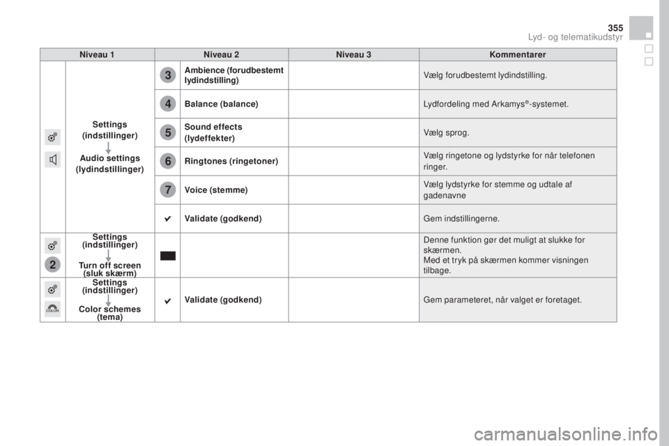 CITROEN DS4 2016 InstruktionsbØger (in Danish) 2
3
4
5
6
7
355
DS4_da_Chap12c_SMEGplus_ed03-2015
Niveau 1Niveau 2 Niveau 3 Kommentarer
Settings
(indstillinger)
Audio settings
(lydindstillinger) Ambience (forudbestemt
lydindstilling)
Vælg forud CITROEN DS4 2016 InstruktionsbØger (in Danish) 2
3
4
5
6
7
355
DS4_da_Chap12c_SMEGplus_ed03-2015
Niveau 1Niveau 2 Niveau 3 Kommentarer
Settings
(indstillinger)
Audio settings
(lydindstillinger) Ambience (forudbestemt
lydindstilling)
Vælg forud