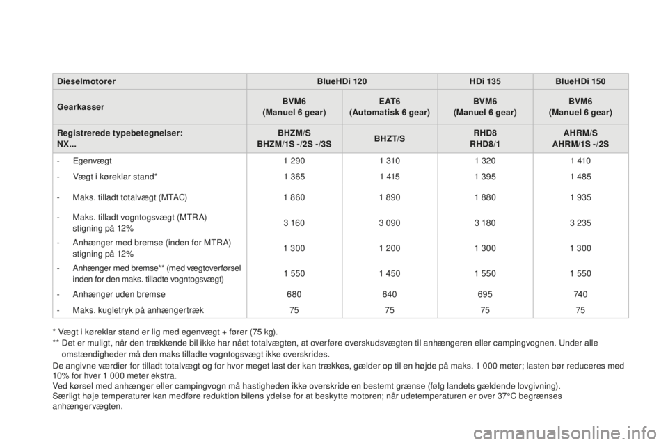 CITROEN DS4 2015 InstruktionsbØger (in Danish) DS4_da_Chap11_caracteristiques_ed02-2015
DieselmotorerBlueHDi 120HDi 135BlueHDi 150
Gearkasser BVM6
(Manuel 6
gear)E AT 6
(Automatisk 6
gear)BVM6
(Manuel 6
gear)BVM6
(Manuel 6
gear)
Registrer CITROEN DS4 2015 InstruktionsbØger (in Danish) DS4_da_Chap11_caracteristiques_ed02-2015
DieselmotorerBlueHDi 120HDi 135BlueHDi 150
Gearkasser BVM6
(Manuel 6
gear)E AT 6
(Automatisk 6
gear)BVM6
(Manuel 6
gear)BVM6
(Manuel 6
gear)
Registrer
