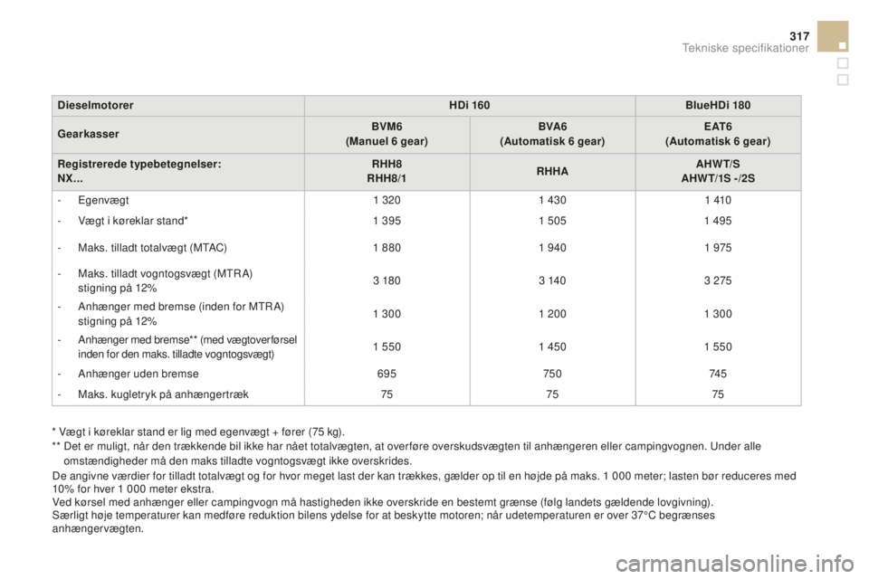 CITROEN DS4 2015 InstruktionsbØger (in Danish) 317
DS4_da_Chap11_caracteristiques_ed02-2015
DieselmotorerHDi 160BlueHDi 180
Gearkasser BVM6
(Manuel 6
gear)BVA6
(Automatisk 6
gear)E AT 6
(Automatisk 6
gear)
Registrerede typebetegnelser:
NX. CITROEN DS4 2015 InstruktionsbØger (in Danish) 317
DS4_da_Chap11_caracteristiques_ed02-2015
DieselmotorerHDi 160BlueHDi 180
Gearkasser BVM6
(Manuel 6
gear)BVA6
(Automatisk 6
gear)E AT 6
(Automatisk 6
gear)
Registrerede typebetegnelser:
NX.