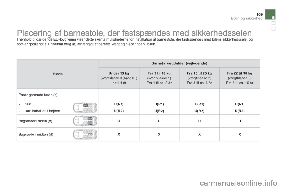 CITROEN DS4 2014 InstruktionsbØger (in Danish) 169Børn og sikkerhed
Placering af barnestole, der fastspændes med sikkerhedsselen
I henhold til gældende EU-lovgivning viser dette skema mulighederne for installation af bar CITROEN DS4 2014 InstruktionsbØger (in Danish) 169Børn og sikkerhed
Placering af barnestole, der fastspændes med sikkerhedsselen
I henhold til gældende EU-lovgivning viser dette skema mulighederne for installation af bar