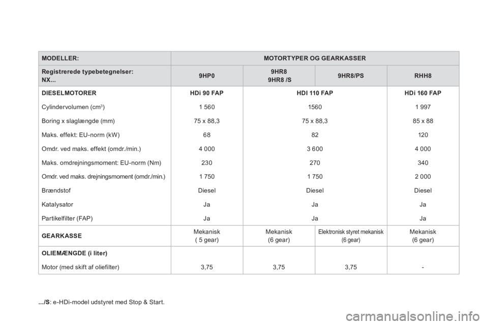 CITROEN DS4 2013  InstruktionsbØger (in Danish) MODELLER:MOTORTYPER OG GEARK ASSER
Registrerede typebetegnelser:  NX...9HP09HR8 9HR8 /S9HR8/PSRHH8
DIESELMOTORER HDi 90 FAPHDI 110 FAPHDi 160 FAP
 Cylindervolumen (cm3) 
 
1 560    
1560 1 997
  Borin