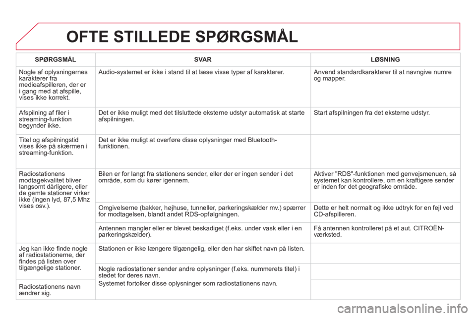 CITROEN DS4 2013 InstruktionsbØger (in Danish) OFTE STILLEDE SPØRGSMÅL
SPØRGSMÅLSVA RLØSNING
Nogle af oplysningernes
karakterer fra medieafspilleren, der er
i gang med at afspille,
vises ikke korrekt. Audio-s
ystemet er ikke i stand til CITROEN DS4 2013 InstruktionsbØger (in Danish) OFTE STILLEDE SPØRGSMÅL
SPØRGSMÅLSVA RLØSNING
Nogle af oplysningernes
karakterer fra medieafspilleren, der er
i gang med at afspille,
vises ikke korrekt. Audio-s
ystemet er ikke i stand til