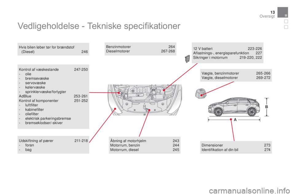 CITROEN DS5 2016  InstruktionsbØger (in Danish) 13
DS5_da_Chap00b_vue-ensemble_ed02-2015
Vedligeholdelse - Tekniske specifikationer
Kontrol af væskestande 247-250
- o lie
-
 b

remsevæske
-
 s

ervovæske
-
 k

øler væske
-
 sp

rinklervæske/f