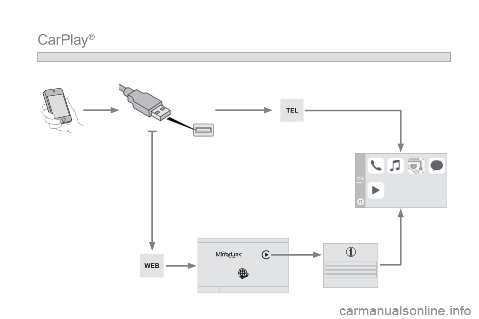 CITROEN DS5 2016  InstruktionsbØger (in Danish)   CarPlay® 
 
  