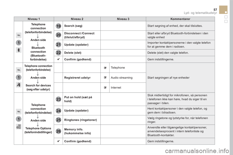 CITROEN DS5 2016  InstruktionsbØger (in Danish) 1
1
1
19
20
21
22
23
24
25
26
57  Lyd - o g te l e m at i k u d st y r 
 
 
Niveau 1 
   
Niveau 2 
   
Niveau 3 
   
Kommentarer 
 
   
Te l e p h o n e   
  connection 
(telefonforbindelse) 
 
   
 
