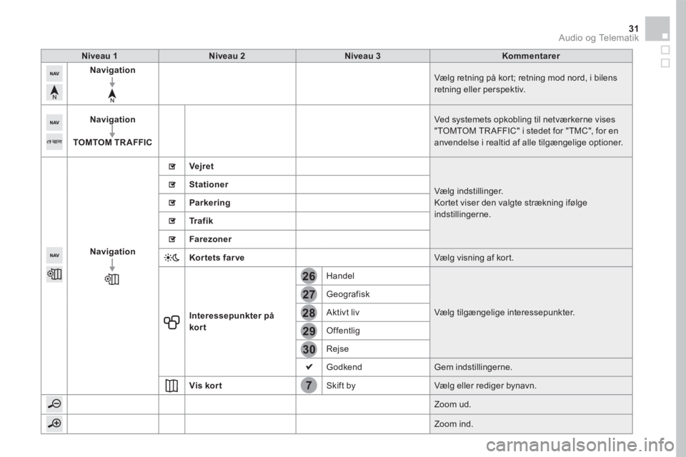 CITROEN DS5 2016 InstruktionsbØger (in Danish) 7
28
27
26
29
30
31 Audio og Telematik
Niveau 1Niveau 2Niveau 3Kommentarer
Navigation Vælg retning på kort; retning mod nord, i bilens retning eller perspektiv.
Navigation
TOMTOM TR AFFIC
Ved sys CITROEN DS5 2016 InstruktionsbØger (in Danish) 7
28
27
26
29
30
31 Audio og Telematik
Niveau 1Niveau 2Niveau 3Kommentarer
Navigation Vælg retning på kort; retning mod nord, i bilens retning eller perspektiv.
Navigation
TOMTOM TR AFFIC
Ved sys