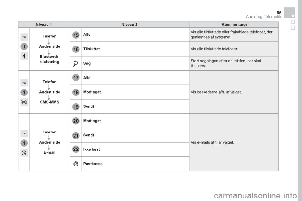 CITROEN DS5 2016 InstruktionsbØger (in Danish) 1
1
1
19
20
21
22
15
16
17
18
65 Audio og Telematik
Niveau 1Niveau 2Kommentarer
Telefon
Anden side
Bluetooth-tilslutning
Alle Vis alle tilsluttede eller frakoblede telefoner, der genkendes af systeme CITROEN DS5 2016 InstruktionsbØger (in Danish) 1
1
1
19
20
21
22
15
16
17
18
65 Audio og Telematik
Niveau 1Niveau 2Kommentarer
Telefon
Anden side
Bluetooth-tilslutning
Alle Vis alle tilsluttede eller frakoblede telefoner, der genkendes af systeme