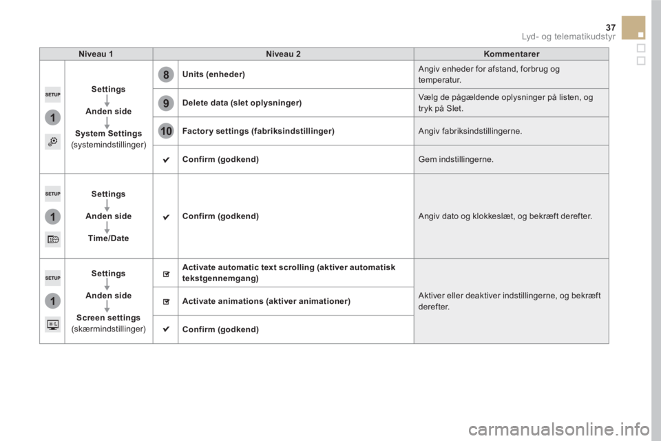CITROEN DS5 2016 InstruktionsbØger (in Danish) 1
8
9
10
1
1
37 Lyd - o g te l e m at i k u d st y r
Niveau 1
Niveau 2
Kommentarer
Settings
Anden side
System Settings
(systemindstillinge CITROEN DS5 2016 InstruktionsbØger (in Danish) 1
8
9
10
1
1
37 Lyd - o g te l e m at i k u d st y r
Niveau 1
Niveau 2
Kommentarer
Settings
Anden side
System Settings
(systemindstillinge