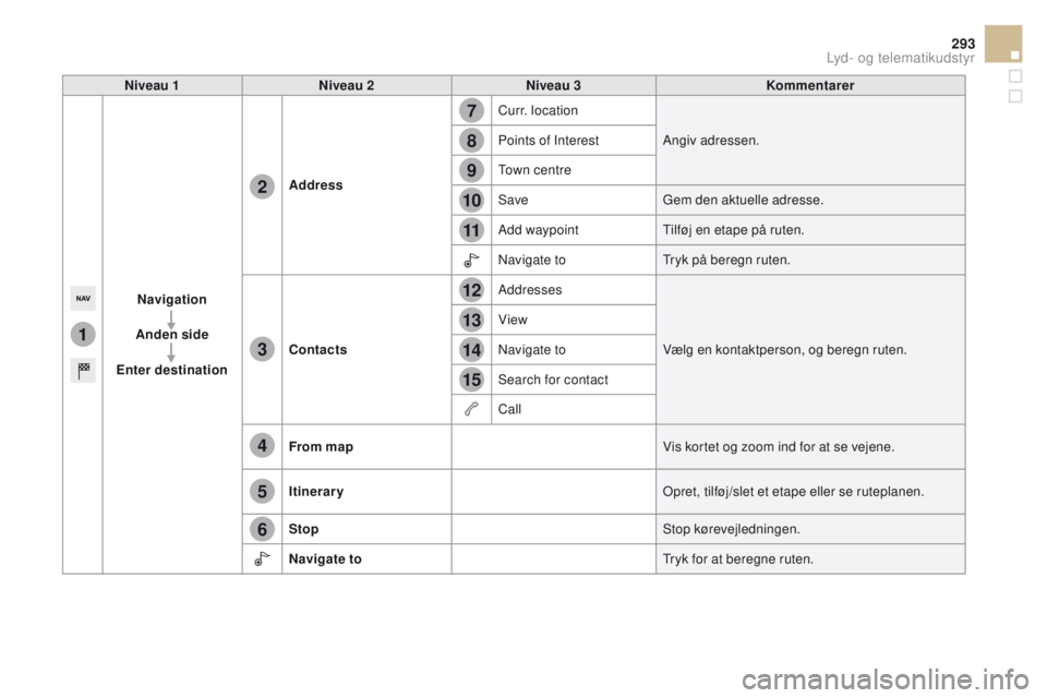 CITROEN DS5 2015 InstruktionsbØger (in Danish) 1
7
8
12
9
13
10
14
11
15
2
3
4
5
6
293
DS5_da_Chap11c_SMEGplus_ed01-2015
Niveau 1Niveau 2 Niveau 3 Kommentarer
Navigation
Anden side
en
ter destination Address
Curr. location
Angiv adressen.
Points CITROEN DS5 2015 InstruktionsbØger (in Danish) 1
7
8
12
9
13
10
14
11
15
2
3
4
5
6
293
DS5_da_Chap11c_SMEGplus_ed01-2015
Niveau 1Niveau 2 Niveau 3 Kommentarer
Navigation
Anden side
en
ter destination Address
Curr. location
Angiv adressen.
Points