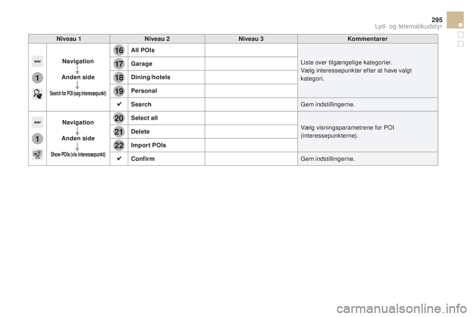 CITROEN DS5 2015 InstruktionsbØger (in Danish) 16
20
19
18
22
17
21
1
1
295
DS5_da_Chap11c_SMEGplus_ed01-2015
Niveau 1Niveau 2 Niveau 3 Kommentarer
Navigation
Anden side
Search for POI (søg interessepunkt)
All POIs
Liste over tilgængelige kateg CITROEN DS5 2015 InstruktionsbØger (in Danish) 16
20
19
18
22
17
21
1
1
295
DS5_da_Chap11c_SMEGplus_ed01-2015
Niveau 1Niveau 2 Niveau 3 Kommentarer
Navigation
Anden side
Search for POI (søg interessepunkt)
All POIs
Liste over tilgængelige kateg