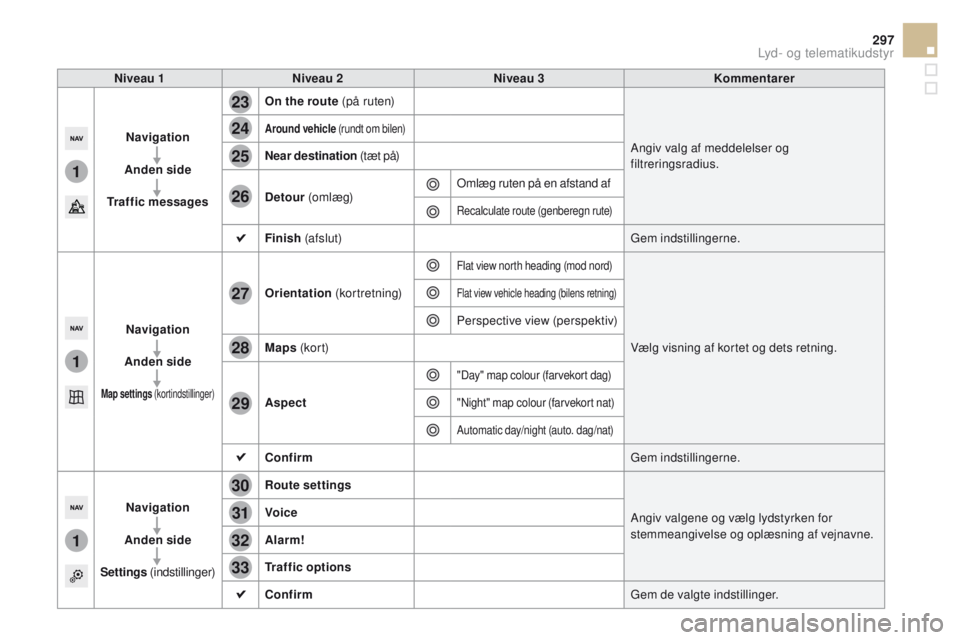CITROEN DS5 2015 InstruktionsbØger (in Danish) 1
1
1
23
24
25
26
27
28
29
30
31
32
33
297
DS5_da_Chap11c_SMEGplus_ed01-2015
Niveau 1Niveau 2 Niveau 3 Kommentarer
Navigation
Anden side
Traffic messages On the route (p å r ute n)
Angiv valg af medd CITROEN DS5 2015 InstruktionsbØger (in Danish) 1
1
1
23
24
25
26
27
28
29
30
31
32
33
297
DS5_da_Chap11c_SMEGplus_ed01-2015
Niveau 1Niveau 2 Niveau 3 Kommentarer
Navigation
Anden side
Traffic messages On the route (p å r ute n)
Angiv valg af medd