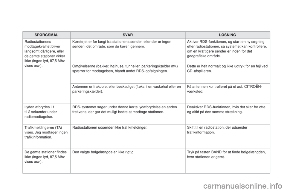 CITROEN DS5 2015 InstruktionsbØger (in Danish) DS5_da_Chap11d_RD5_ed01-2015
SPØRGSMÅLSVA R LØSNING
Radiostationens
modtagekvalitet bliver
langsomt dårligere, eller
de gemte stationer virker
ikke (ingen lyd, 87,5 Mhz
vises osv.). Køretøj CITROEN DS5 2015 InstruktionsbØger (in Danish) DS5_da_Chap11d_RD5_ed01-2015
SPØRGSMÅLSVA R LØSNING
Radiostationens
modtagekvalitet bliver
langsomt dårligere, eller
de gemte stationer virker
ikke (ingen lyd, 87,5 Mhz
vises osv.). Køretøj
