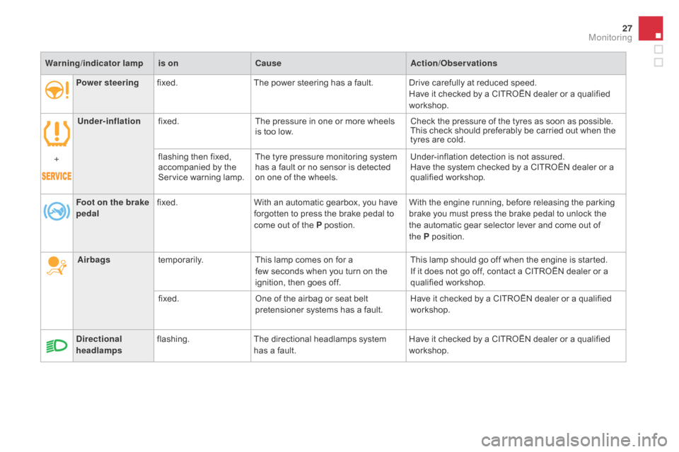 Citroen DS4 RHD 2015.5 1.G Owners Manual 27
Power steeringfixed. The power steering has a fault. Drive carefully at reduced speed.
Have it checked by a CITROËN dealer or a qualified 
workshop.
Under-inflation fixed. The pressure in one or m