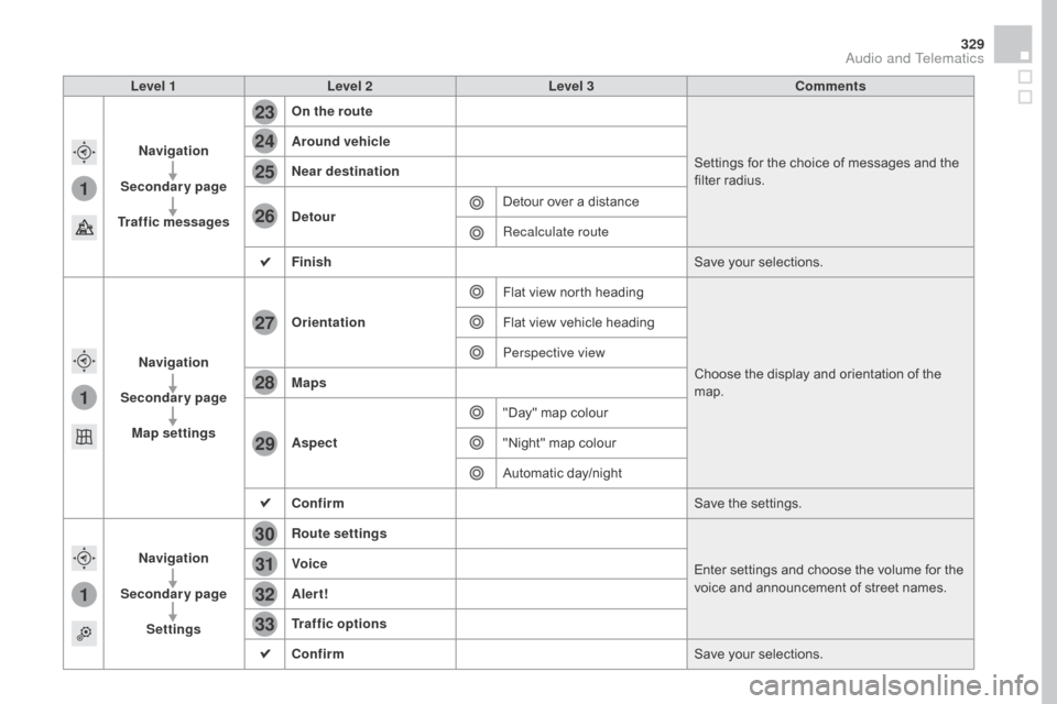 Citroen DS4 RHD 2015.5 1.G Owners Guide 1
1
1
23
24
25
26
27
28
29
30
31
32
33
329
Level 1Level 2 Level 3 Comments
na
vigation
Secondary page
Traffic messages On the route
Settings for the choice of messages and the
filter radius.
Around Citroen DS4 RHD 2015.5 1.G Owners Guide 1
1
1
23
24
25
26
27
28
29
30
31
32
33
329
Level 1Level 2 Level 3 Comments
na
vigation
Secondary page
Traffic messages On the route
Settings for the choice of messages and the
filter radius.
Around