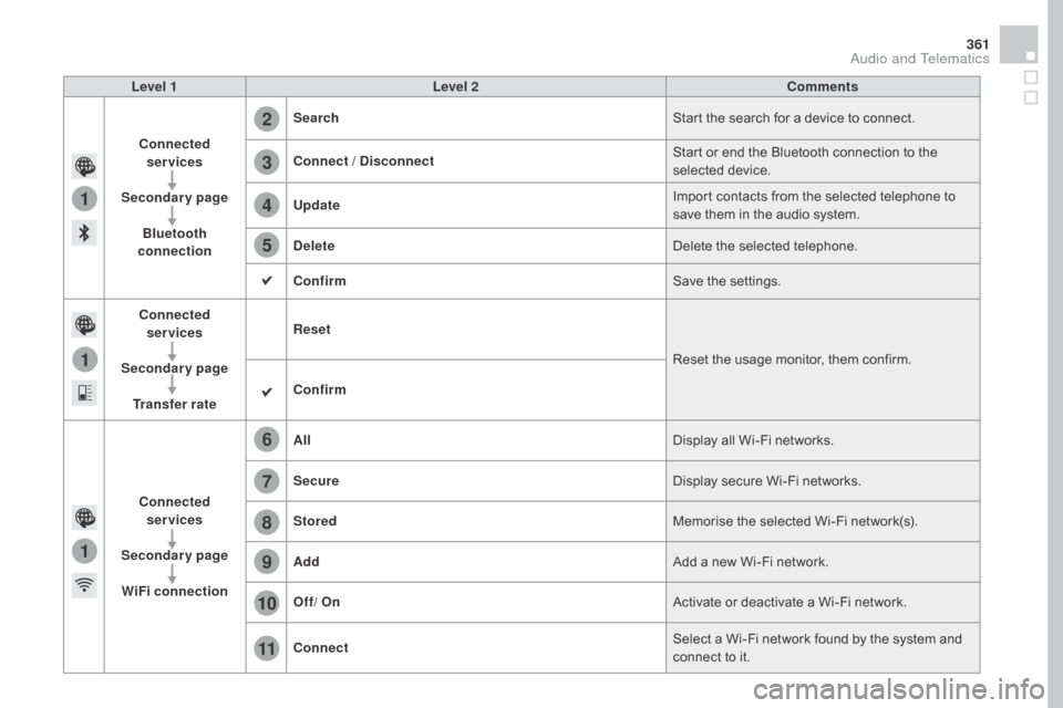 Citroen DS4 RHD 2015.5 1.G User Guide 1
1
1
2
3
4
5
6
7
8
9
10
11
361
Level 1Level 2 Comments
Connected  services
Secondary page Bluetooth 
connection Search
Start the search for a device to connect.
Connect / 
d
i
 sconnect Start or end 