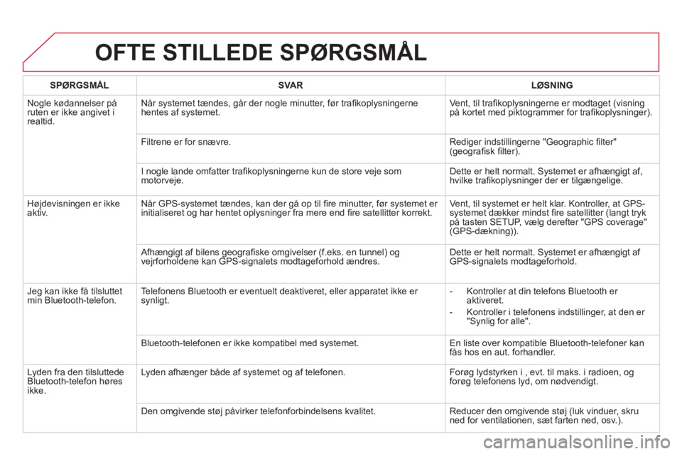 CITROEN DS5 2013 InstruktionsbØger (in Danish) OFTE STILLEDE SPØRGSMÅL
SPØRGSMÅLSVA RLØSNING
Nogle kødannelser på ruten er ikke angivet i realtid.Når s
ystemet tændes, går der nogle minutter, før trafi koplysningerne
hentes af syste CITROEN DS5 2013 InstruktionsbØger (in Danish) OFTE STILLEDE SPØRGSMÅL
SPØRGSMÅLSVA RLØSNING
Nogle kødannelser på ruten er ikke angivet i realtid.Når s
ystemet tændes, går der nogle minutter, før trafi koplysningerne
hentes af syste