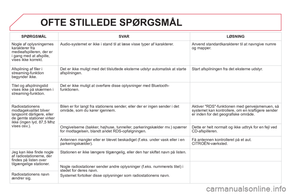 CITROEN DS5 2013 InstruktionsbØger (in Danish) OFTE STILLEDE SPØRGSMÅL
SPØRGSMÅLSVA RLØSNING
Nogle af oplysningernes
karakterer fra medieafspilleren, der er
i gang med at afspille,
vises ikke korrekt. Audio-s
ystemet er ikke i stand til CITROEN DS5 2013 InstruktionsbØger (in Danish) OFTE STILLEDE SPØRGSMÅL
SPØRGSMÅLSVA RLØSNING
Nogle af oplysningernes
karakterer fra medieafspilleren, der er
i gang med at afspille,
vises ikke korrekt. Audio-s
ystemet er ikke i stand til