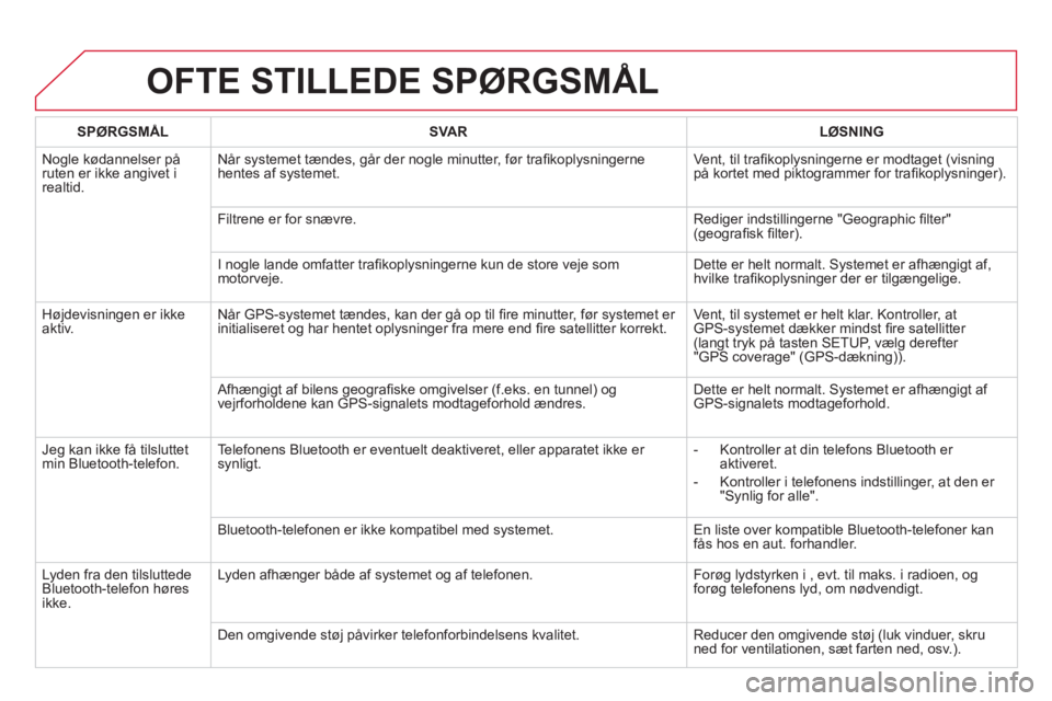 CITROEN DS5 2011 InstruktionsbØger (in Danish) OFTE STILLEDE SPØRGSMÅL
SPØRGSMÅL
SVAR
LØSNING
No
gle kødannelser på ruten er ikke angivet i realtid.Når s
ystemet tændes, går der nogle minutter, før trafi koplysni CITROEN DS5 2011 InstruktionsbØger (in Danish) OFTE STILLEDE SPØRGSMÅL
SPØRGSMÅL
SVAR
LØSNING
No
gle kødannelser på ruten er ikke angivet i realtid.Når s
ystemet tændes, går der nogle minutter, før trafi koplysni