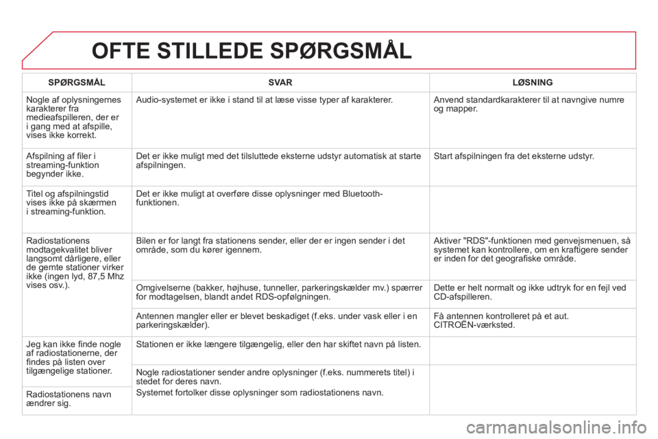 CITROEN DS5 2011 InstruktionsbØger (in Danish) OFTE STILLEDE SPØRGSMÅL
SPØRGSMÅL
SVAR
LØSNING
No
gle af oplysningernes
karakterer fra medieafspilleren, der er
i gang med at afspille,
vises ikke korrekt. Audio-s
ystem CITROEN DS5 2011 InstruktionsbØger (in Danish) OFTE STILLEDE SPØRGSMÅL
SPØRGSMÅL
SVAR
LØSNING
No
gle af oplysningernes
karakterer fra medieafspilleren, der er
i gang med at afspille,
vises ikke korrekt. Audio-s
ystem