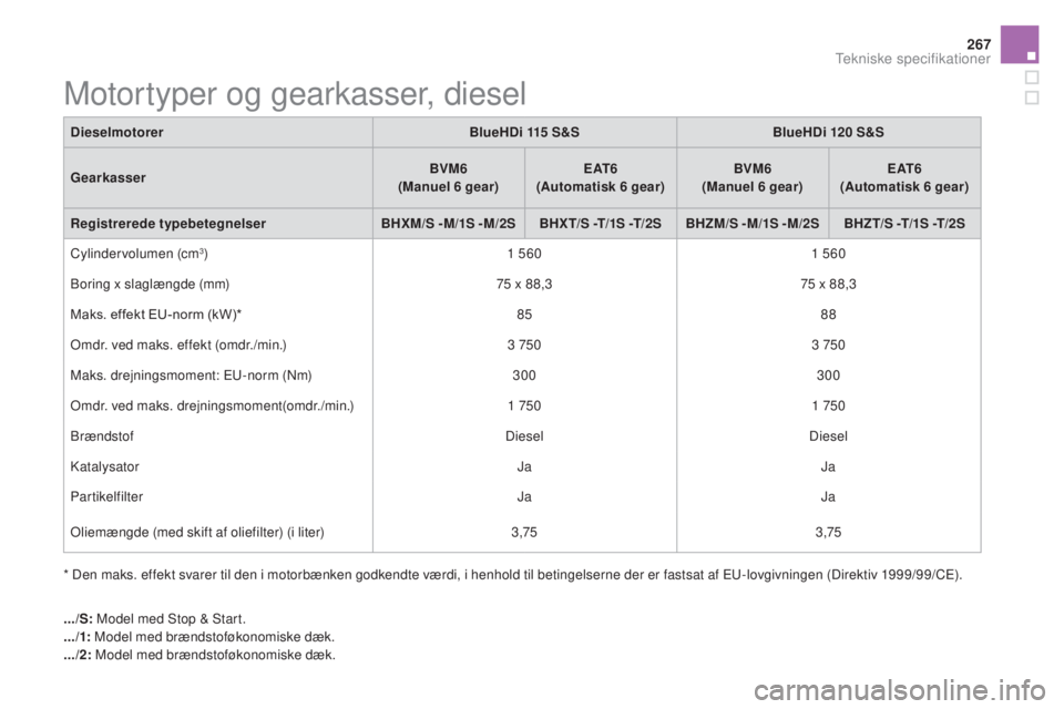 CITROEN DS5 HYBRID 2016 InstruktionsbØger (in Danish) 267
DS5_da_Chap10_caracteristiques_ed02-2015
Motortyper og gearkasser, diesel
* Den maks. effekt svarer til den i motorbænken godkendte værdi, i henhold til betingelserne der er fastsat af EU-lovgiv CITROEN DS5 HYBRID 2016 InstruktionsbØger (in Danish) 267
DS5_da_Chap10_caracteristiques_ed02-2015
Motortyper og gearkasser, diesel
* Den maks. effekt svarer til den i motorbænken godkendte værdi, i henhold til betingelserne der er fastsat af EU-lovgiv