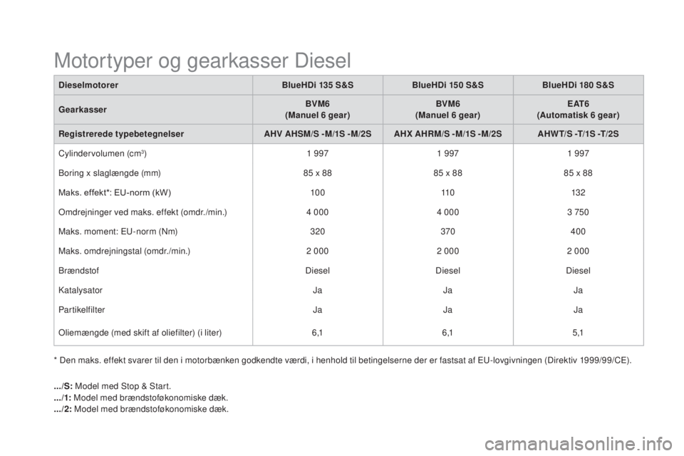 CITROEN DS5 HYBRID 2016 InstruktionsbØger (in Danish) DS5_da_Chap10_caracteristiques_ed02-2015
* Den maks. effekt svarer til den i motorbænken godkendte værdi, i henhold til betingelserne der er fastsat af EU-lovgivningen (Direktiv 1999/99/CE).Dieselmo CITROEN DS5 HYBRID 2016 InstruktionsbØger (in Danish) DS5_da_Chap10_caracteristiques_ed02-2015
* Den maks. effekt svarer til den i motorbænken godkendte værdi, i henhold til betingelserne der er fastsat af EU-lovgivningen (Direktiv 1999/99/CE).Dieselmo