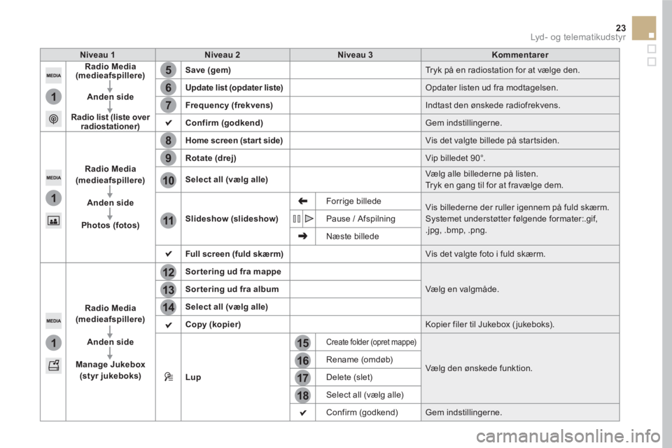 CITROEN DS5 HYBRID 2016 InstruktionsbØger (in Danish) 15
12
5
8
16
13
6
9
17
14
7
10
11
18
1
1
1
23 Lyd - o g te l e m at i k u d st y r
Niveau 1
Niveau 2
Niveau 3
Kommentarer
Radio Media
(medieafspiller CITROEN DS5 HYBRID 2016 InstruktionsbØger (in Danish) 15
12
5
8
16
13
6
9
17
14
7
10
11
18
1
1
1
23 Lyd - o g te l e m at i k u d st y r
Niveau 1
Niveau 2
Niveau 3
Kommentarer
Radio Media
(medieafspiller