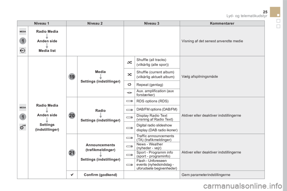 CITROEN DS5 HYBRID 2016 InstruktionsbØger (in Danish) 1
1
21
20
19
25 Lyd - o g te l e m at i k u d st y r
Niveau 1
Niveau 2
Niveau 3
Kommentarer
Radio Media
Anden side
Media list
Visning af det senes CITROEN DS5 HYBRID 2016 InstruktionsbØger (in Danish) 1
1
21
20
19
25 Lyd - o g te l e m at i k u d st y r
Niveau 1
Niveau 2
Niveau 3
Kommentarer
Radio Media
Anden side
Media list
Visning af det senes