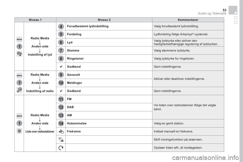 CITROEN DS5 HYBRID 2016  InstruktionsbØger (in Danish) 5
12
8
6
13
14
9
7
10
11
1
1
1
4
53 Audio og Telematik 
Niveau 1Niveau 2Kommentarer
Radio Media
Anden side
Indstilling af lyd
Forudbestemt lydindstilling Vælg forudbestemt lydindstilling. 
Fordeling 